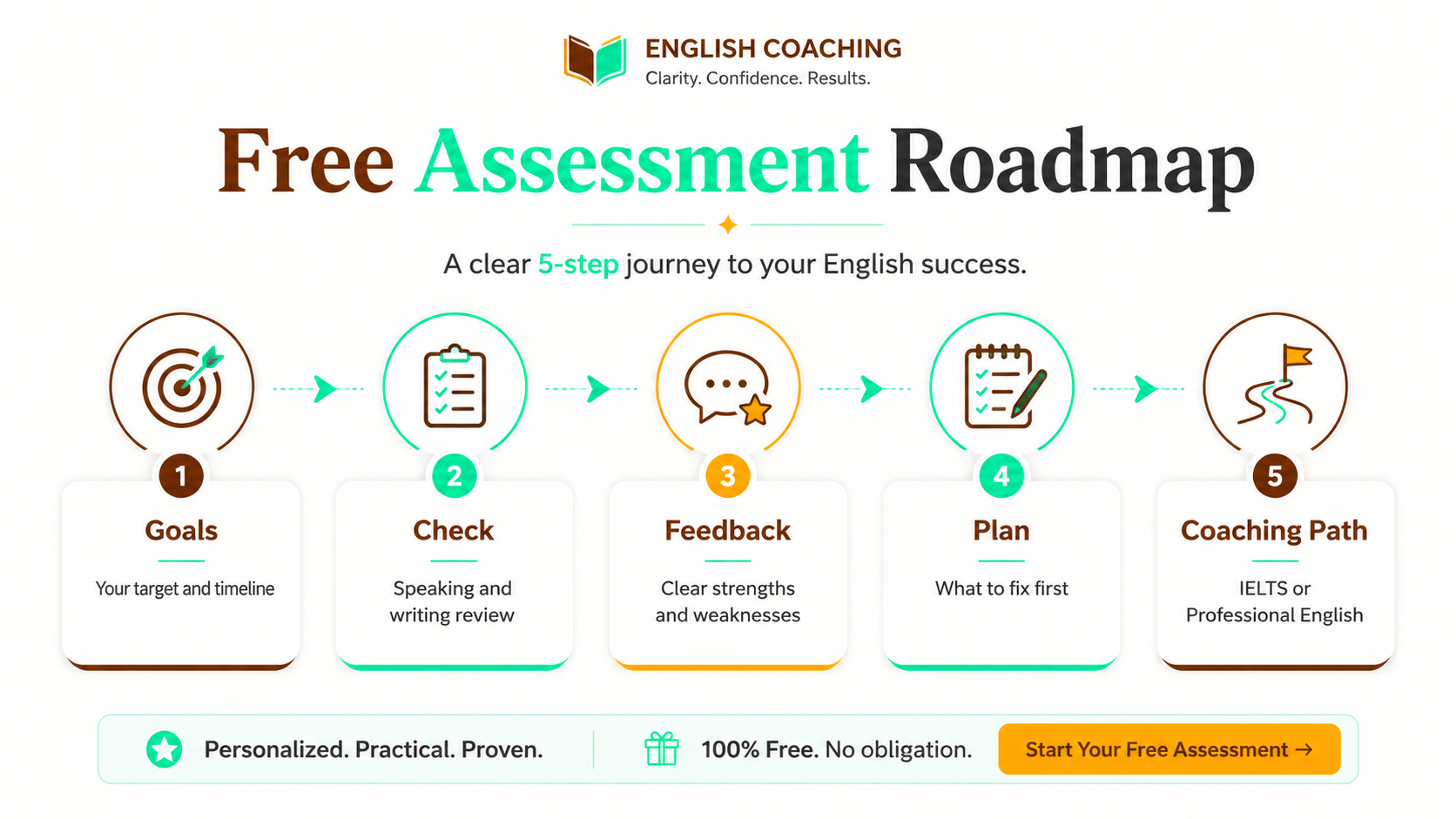 Free assessment roadmap showing five steps: goals, check, feedback, plan, and coaching path